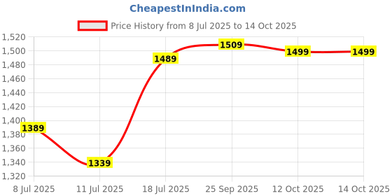 flipkart.com mrf 90/100-10 53J ZAPPER-C1 (New Model) 90/100-10 Front & Rear Two Wheeler Tyre mrf Price History Graph from 8 Jul 2025 to 13 Oct 2025
