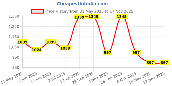 flipkart.com ralco 90/100 10 90/100 10 Front & Rear Two Wheeler Tyre ralco Price History Graph from 31 May 2025 to 17 Nov 2025
