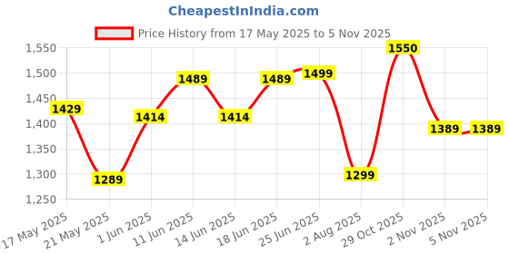 flipkart.com mrf 90/100-10 90/100-10 Rear Two Wheeler Tyre mrf Price History Graph from 17 May 2025 to 2 Nov 2025