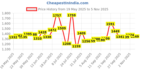 flipkart.com mrf 90/100-10 C1 90/100 10 Rear Two Wheeler Tyre mrf Price History Graph from 19 May 2025 to 2 Nov 2025