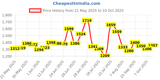 flipkart.com mrf 90/100/10 Nylogrip Zapper N4 53J Tubeless Scooter Tyre Front & Rear Two Wheeler Tyre mrf Price History Graph from 21 May 2025 to 10 Oct 2025