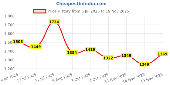 flipkart.com mrf 90/100/10 ZAPPER C1 TUBELESS SCOOTY TYRE Front & Rear Two Wheeler Tyre mrf Price History Graph from 6 Jul 2025 to 19 Nov 2025