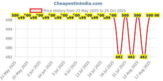 flipkart.com ikea 901.370.70 Sugar Shaker 200 gm ikea Price History Graph from 23 May 2025 to 25 Oct 2025