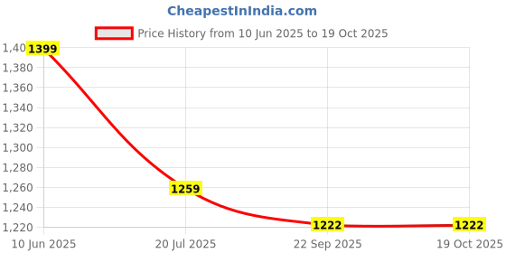 flipkart.com caprese 9.016 L Backpack MERIDA BACKPACK LARGE BLUSH PRINTED WOMEN'S BAG caprese Price History Graph from 10 Jun 2025 to 18 Oct 2025