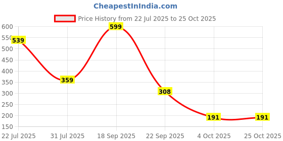 flipkart.com y3 global 902-A Holi Pichkari for Kids Water Gun y3 global Price History Graph from 22 Jul 2025 to 25 Oct 2025