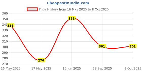 flipkart.com taparia 903 I + 904 I + 813 Combination Screwdriver Set taparia Price History Graph from 16 May 2025 to 7 Oct 2025