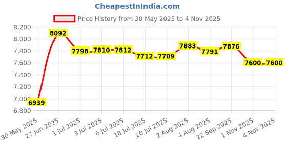 flipkart.com oh baby 903 JEEP 4*4 HIGH QUALITY,REMOTE,ELECTRIC JEEP WITH SWING FUNCTION Jeep Battery Operated Ride On oh baby Price History Graph from 30 May 2025 to 3 Nov 2025