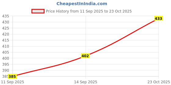 flipkart.com kitchease 9.05" Unbreakable Wheat Straw Plates-Ideal for Salad,Pasta,Snacks & Dinner Party Dinner Plate kitchease Price History Graph from 11 Sep 2025 to 23 Oct 2025