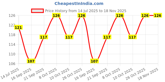 flipkart.com kitchease 9.05" Wheat Straw Serving Bowl |Eco-Friendly Plate for Noodles, Salads & Fruits Dinner Plate kitchease Price History Graph from 14 Jul 2025 to 17 Nov 2025