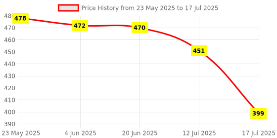 flipkart.com dazzel flex 9051 Long Range Torch Rechargeable Search Light LED Flashlight Aluminium Body Torch dazzel flex Price History Graph from 23 May 2025 to 12 Jul 2025