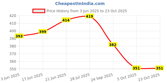 flipkart.com shivam enterprises 9.055 inch Lid shivam enterprises Price History Graph from 3 Jun 2025 to 22 Oct 2025