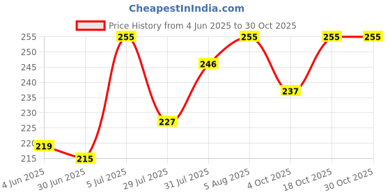 flipkart.com krisha 9056654 Mixer Juicer Jar krisha Price History Graph from 4 Jun 2025 to 30 Oct 2025