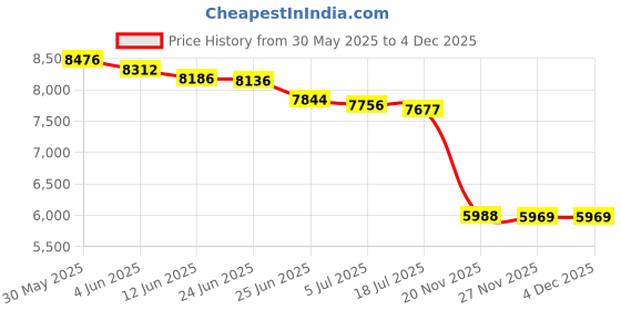 flipkart.com prabal (908 BATTERY JEEP) BEST MODEL HIGH QUALITY ELECTRIC REMOTE JEEP for your kids Jeep Battery Operated Ride On prabal Price History Graph from 30 May 2025 to 4 Dec 2025