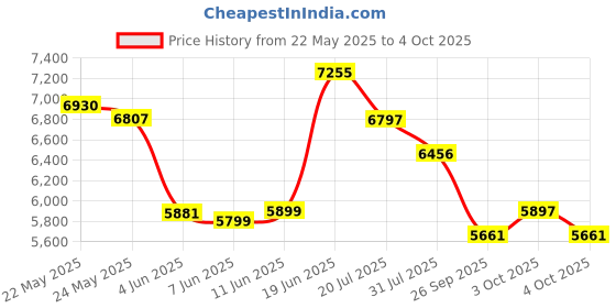 flipkart.com toys r us avigo 908 for kids Jeep Battery Operated Ride On toys r us avigo Price History Graph from 22 May 2025 to 4 Oct 2025