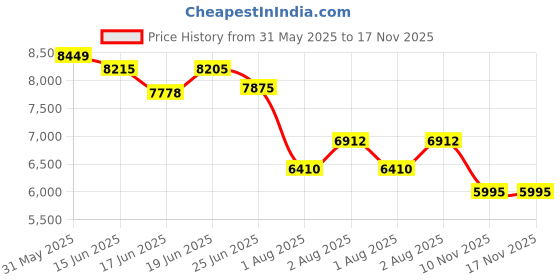 flipkart.com oh baby 908 JEEP HIGH QUALITY,REMOTE,ELECTRIC JEEP WITH SWING FUNCTION Jeep Battery Operated Ride On oh baby Price History Graph from 31 May 2025 to 17 Nov 2025