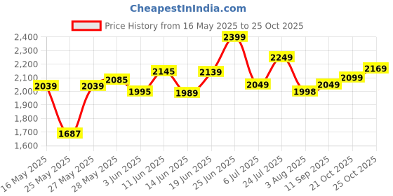 flipkart.com mrf 90/80-17 90/80-17 Front Two Wheeler Tyre mrf Price History Graph from 16 May 2025 to 25 Oct 2025