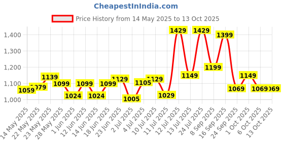 flipkart.com apollo 90/90-12 54J ACTIZIP S2 (TL)-D 90/90-12 Front & Rear Two Wheeler Tyre apollo Price History Graph from 14 May 2025 to 13 Oct 2025
