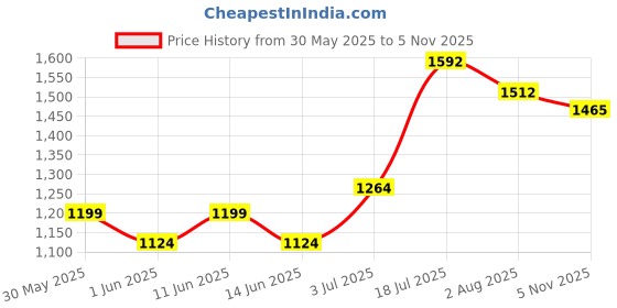flipkart.com tvs 90/90 12 725 90/90-12 Front & Rear Two Wheeler Tyre tvs Price History Graph from 30 May 2025 to 5 Nov 2025