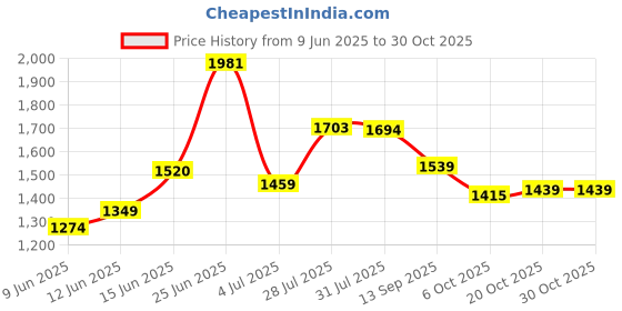 flipkart.com ceat 90/90-12 90/90 12 Rear Two Wheeler Tyre ceat Price History Graph from 9 Jun 2025 to 29 Oct 2025
