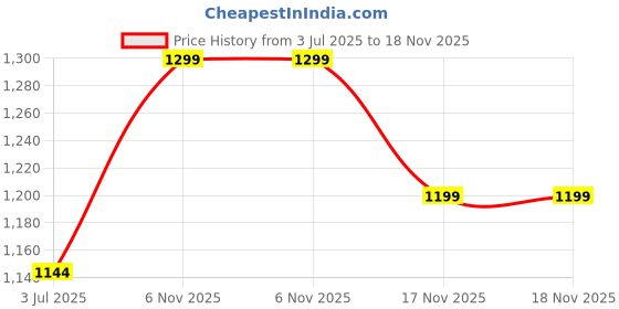flipkart.com ralco 90/90-12 ht 90/90-12 Rear Two Wheeler Tyre ralco Price History Graph from 3 Jul 2025 to 18 Nov 2025