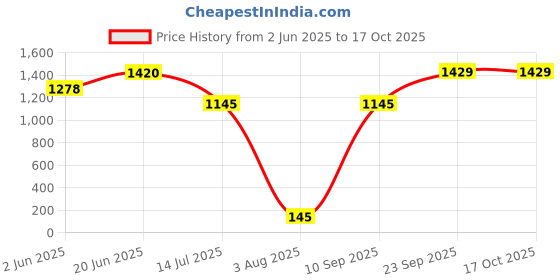 flipkart.com apollo 90/90-17 49P ACTIZIP F2 TL-D 90/90-17 Front Two Wheeler Tyre apollo Price History Graph from 2 Jun 2025 to 16 Oct 2025