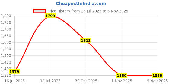 flipkart.com ralco 90/90 17 90/90 17 Front Two Wheeler Tyre ralco Price History Graph from 16 Jul 2025 to 1 Nov 2025