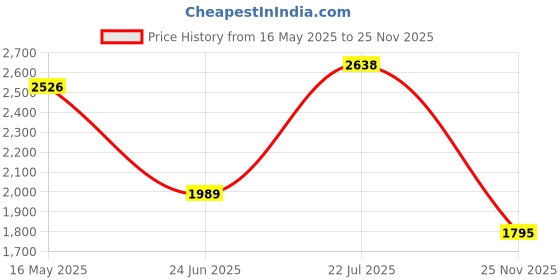 flipkart.com jk tyre 90/90-17 BLAZE RYDR BF32 TUBELESS BIKE FRONT TYRE Front Two Wheeler Tyre jk tyre Price History Graph from 16 May 2025 to 25 Nov 2025