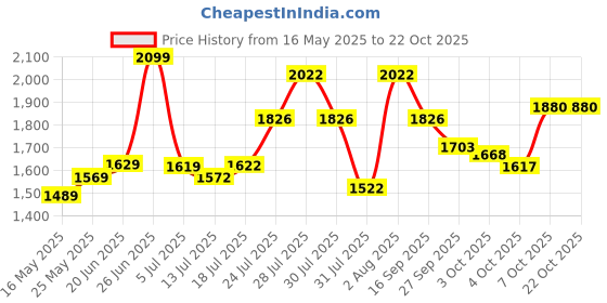 flipkart.com tvs 90/90 17 remora 90/90 17 Front Two Wheeler Tyre tvs Price History Graph from 16 May 2025 to 22 Oct 2025