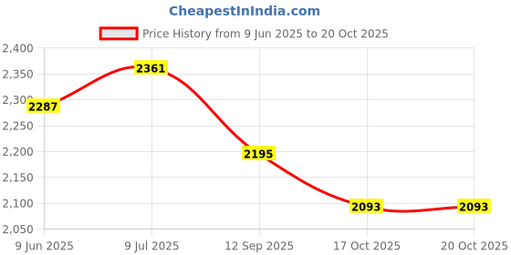 flipkart.com mrf 90/90-18 M/C 51P TUBE LESS TYRE 90/90-18 ZAPPER P Front & Rear Two Wheeler Tyre mrf Price History Graph from 9 Jun 2025 to 17 Oct 2025