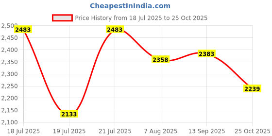 flipkart.com ceat 90/90-19 90/90-19 Front Two Wheeler Tyre ceat Price History Graph from 18 Jul 2025 to 25 Oct 2025