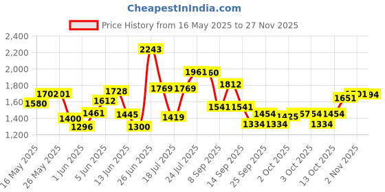 flipkart.com michelin 90/90-R12 PILOT STREET 2 TUBELESS PILOT STREET 2 Front & Rear Two Wheeler Tyre michelin Price History Graph from 16 May 2025 to 27 Nov 2025