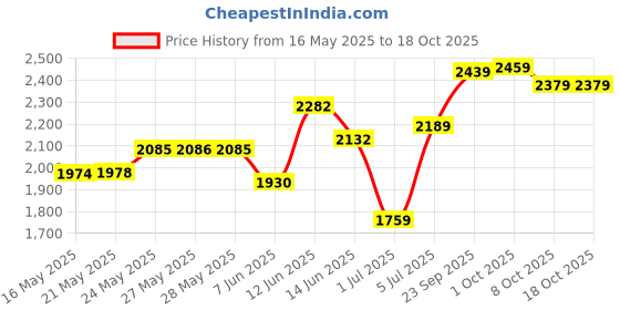 flipkart.com michelin 90/90-R17 PILOT STREET 2 PS 2 (PILOT STREET) Front Two Wheeler Tyre michelin Price History Graph from 16 May 2025 to 17 Oct 2025
