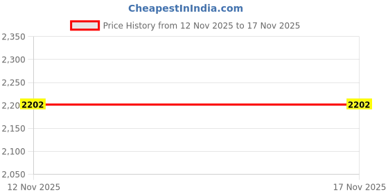 flipkart.com jk tyre 90/90-R19 BLAZE BF 50 TUBE LESS 90/90-R19 BLAZE BF 50 Front Two Wheeler Tyre jk tyre Price History Graph from 9 Nov 2025 to 12 Nov 2025