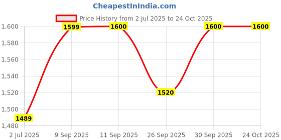 flipkart.com wildmoda 90L Camping Rucksack with Shoe Compartment & Laptop Pocket Rucksack- 90 L wildmoda Price History Graph from 2 Jul 2025 to 23 Oct 2025