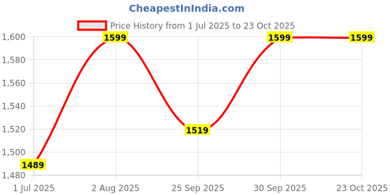 flipkart.com wildmoda 90L Camping Rucksack with Shoe Compartment & Laptop Pocket Rucksack - 90 L wildmoda Price History Graph from 1 Jul 2025 to 22 Oct 2025