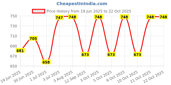 flipkart.com croosbow 90L LARGE WATERPROOF RUCKSACK FOR HIKING TRAVAL TREKKING BAG Rucksack- 90 L croosbow Price History Graph from 19 Jun 2025 to 22 Oct 2025