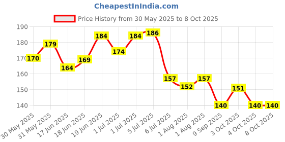 flipkart.com chicbunny 90ML BABY MILK FEEDING BOTTLE & FRUIT FEEDER SET OF 2 & Soother chicbunny Price History Graph from 30 May 2025 to 8 Oct 2025