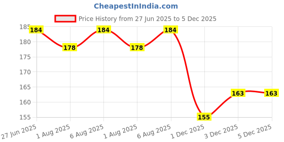 flipkart.com vadhavan 90ML Newborn Baby Feeding Bottle & Rattle Massaging Silicone Soothers Feeder vadhavan Price History Graph from 27 Jun 2025 to 5 Dec 2025