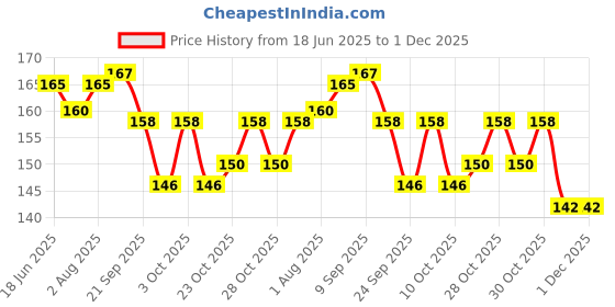 flipkart.com vadhavan 90ML Newborn Baby Feeding Bottle Silicone Squeeze Feeding Spoon and Fruit feeder- Silicone vadhavan Price History Graph from 18 Jun 2025 to 30 Nov 2025