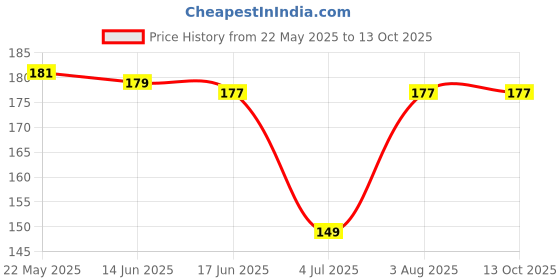 flipkart.com superdaze 90ML Newborn Baby Feeding Bottle Silicone Squeeze Feeding Spoon and Fruit feeder- Silicone superdaze Price History Graph from 22 May 2025 to 13 Oct 2025