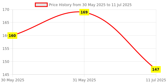 flipkart.com vadhavan 90ML Newborn Baby Feeding Bottle Silicone Squeeze Feeding Spoon and Fruit feeder- Silicone vadhavan Price History Graph from 30 May 2025 to 11 Jul 2025