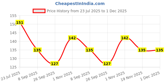 flipkart.com k3nterprises 90ML Newborn Baby Feeding Bottle Silicone Squeeze Feeding Spoon and Fruit feeder - Silicone k3nterprises Price History Graph from 23 Jul 2025 to 30 Nov 2025