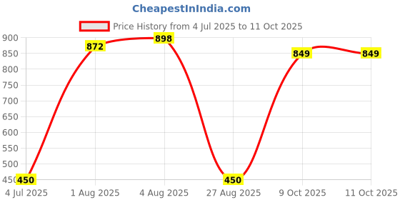 flipkart.com vadhavan 90ml Newborn Baby Feeding Bottle Silicone Squeeze Feeding Spoon & Rattle Nibbler Feeder vadhavan Price History Graph from 4 Jul 2025 to 9 Oct 2025