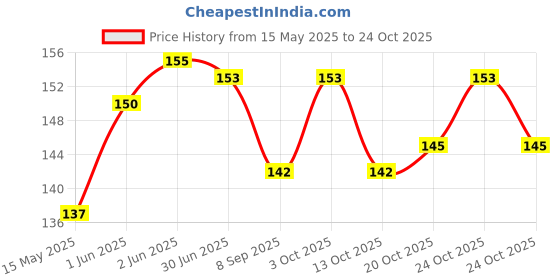 flipkart.com mahirat 90ML Newborn Baby Feeding Bottle Toddler Safe Silicone Squeeze Feeding Spoon Feeder mahirat Price History Graph from 15 May 2025 to 24 Oct 2025
