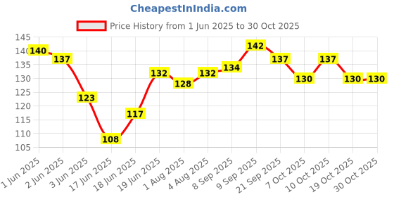 flipkart.com kidsify 90ML Newborn Baby Feeding Bottle Toddler Safe Silicone Squeeze Feeding Spoon Milk Cereal Bottle Baby Training Feeder (Blue)- Silicone kidsify Price History Graph from 1 Jun 2025 to 30 Oct 2025