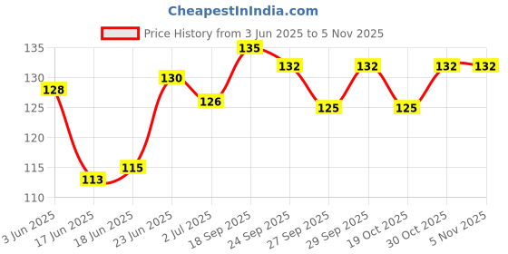 flipkart.com kidsify 90ML Newborn Baby Feeding Bottle Toddler Safe Silicone Squeeze Feeding Spoon Milk Cereal Bottle Baby Training Feeder (Green)- Silicone kidsify Price History Graph from 3 Jun 2025 to 3 Nov 2025