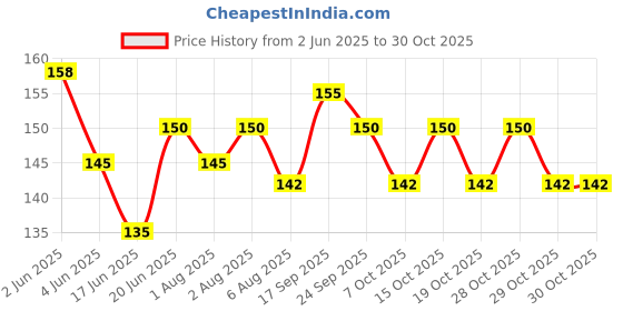 flipkart.com kidsify 90ML Newborn Baby Feeding Bottle Toddler Safe Silicone Squeeze Feeding Spoon Milk Cereal Bottle Baby Training Feeder (Pink)- Silicone kidsify Price History Graph from 2 Jun 2025 to 30 Oct 2025