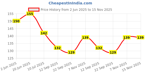 flipkart.com irshayn kidzghar 90ML Newborn Baby Feeding Bottle Toddler Safe Silicone Squeeze Feeding Spoon Milk Cereal Bottle Fruit Feeder for Baby Kids (Random Color/90 ml) (Blue-Blue) (Pack of 2) Teether and Feeder irshayn kidzghar Price History Graph from 2 Jun 2025 to 15 Nov 2025