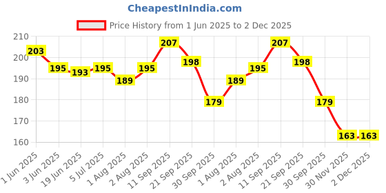 flipkart.com kidsify 90ML Newborn Baby Feeding Bottle Toddler Silicone Squeeze Feeding Spoon Milk Cereal Training Feeder and Fruit feeder(Set of 2)- Silicone kidsify Price History Graph from 1 Jun 2025 to 2 Dec 2025
