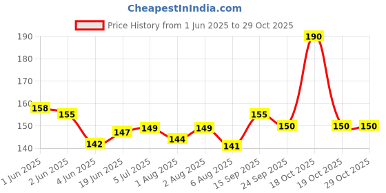 flipkart.com kidsify 90ML Newborn Baby Feeding Bottle Toddler Silicone Squeeze Feeding Spoon Milk Cereal Training Feeder and Fruit feeder(Set of 2) - Silicone kidsify Price History Graph from 1 Jun 2025 to 28 Oct 2025